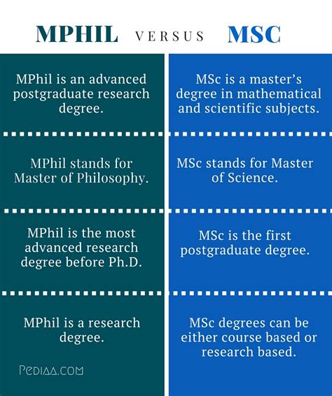 mscphil|MPhil vs MSc .